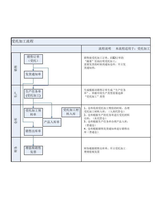 K3受托加工流程