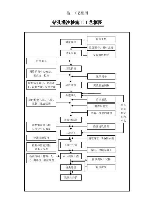 桥梁工程施工工艺流程图