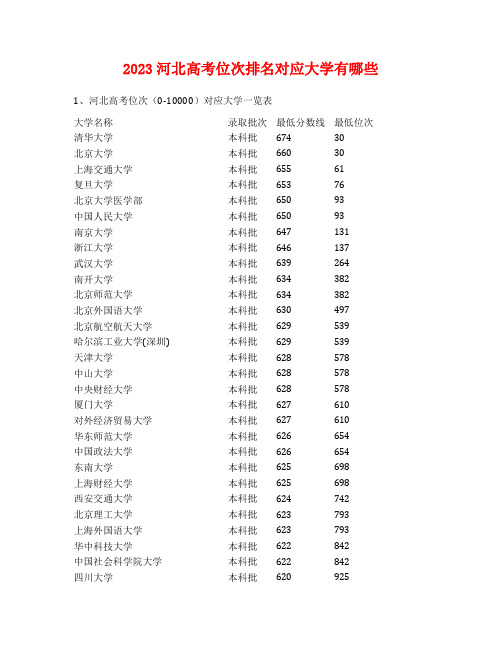 2023河北高考位次排名对应大学有哪些