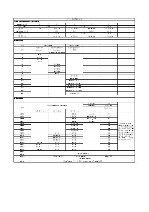 空气过滤等级的划分