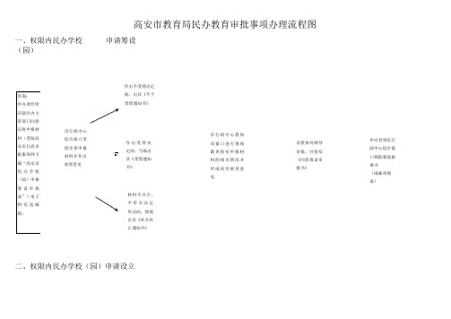 高安市教育局民办教育审批事项办理流程图