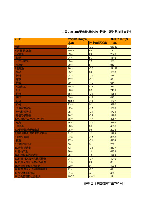 中国税务年鉴2014数据：中国2013年重点税源企业分行业主要财务指标变动情况统计(二)