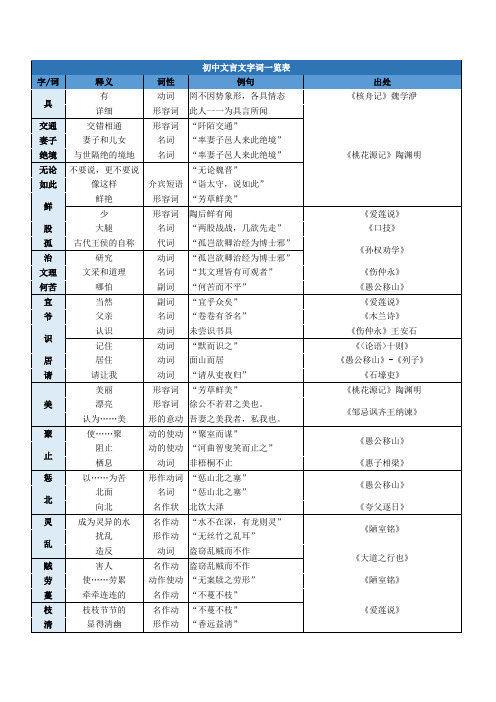 初中文言文字词一览表