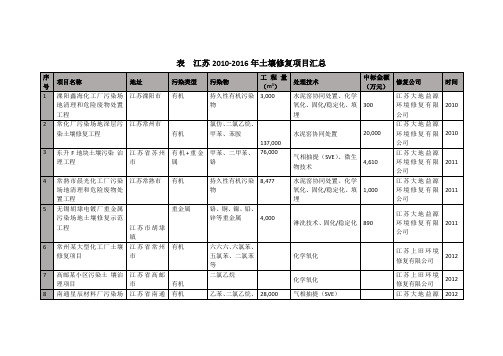 江苏省2010-2016土壤修复项目汇总