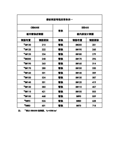 CRB600H钢筋等强度替换表