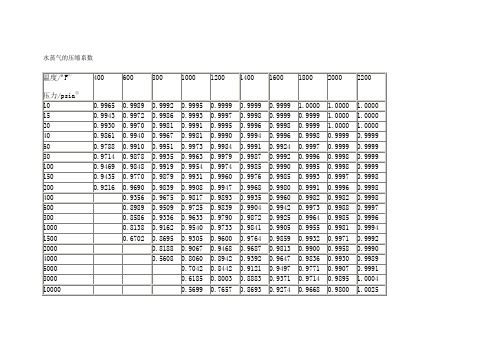 水蒸气的压缩系数