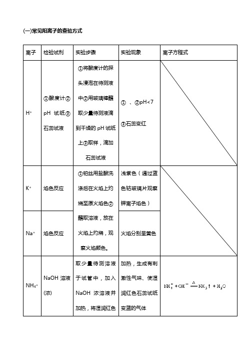 高中化学常见离子查验大全