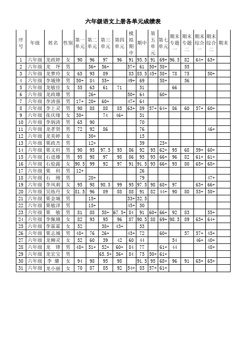 六年级语文各单元成绩表