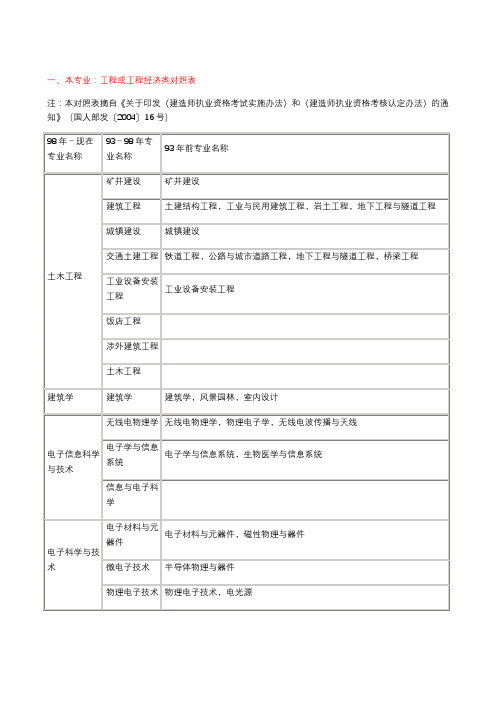 一级建造师专业对照表：本专业、相近专业