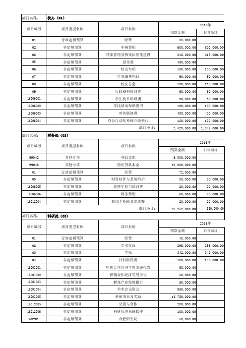 安徽财经大学2016年度预算预算