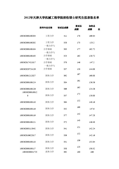 2012天大机械工程学院录取名单