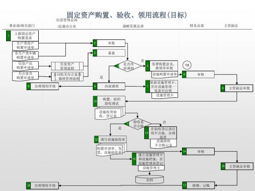 固定资产购置验收领用流程管理流程图