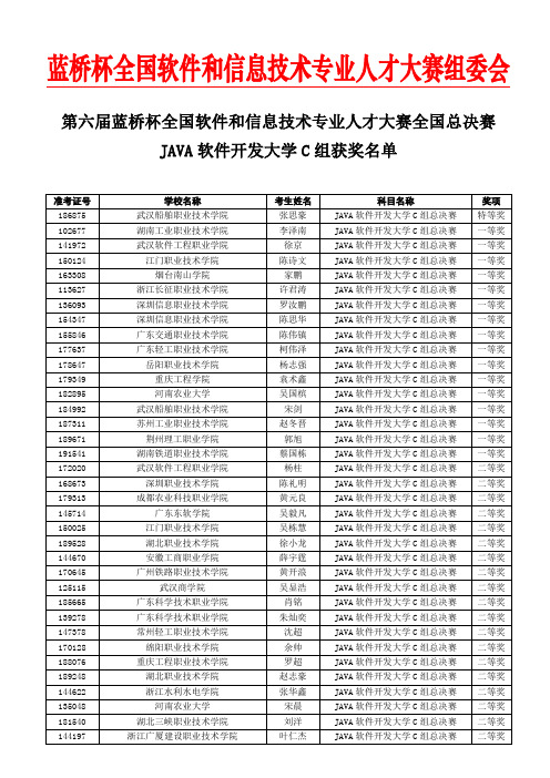 软件类-总决赛JAVA软件开发大学C组获奖名单