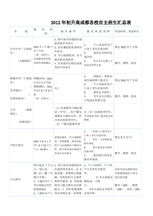 2012年初升高成都各校自主招生汇总表