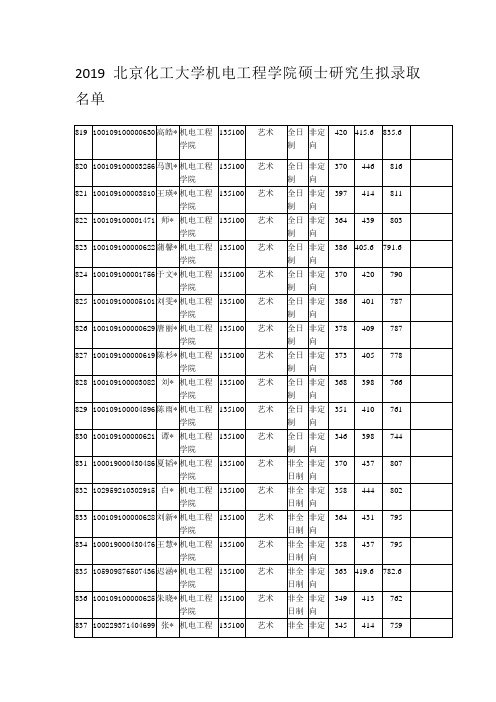 2019北京化工大学机电工程学院硕士研究生拟录取名单