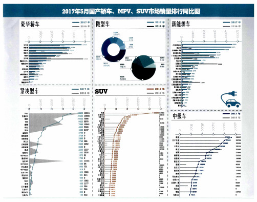 2017年5月国产轿车、MPV、SUV市场销量排行同比图