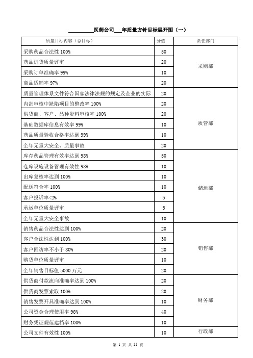 药品经营企业质量方针目标展开图、检查考核表