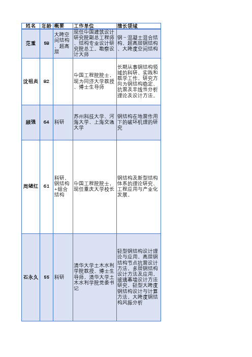 50位 钢结构领域专家 截止到2017年6月