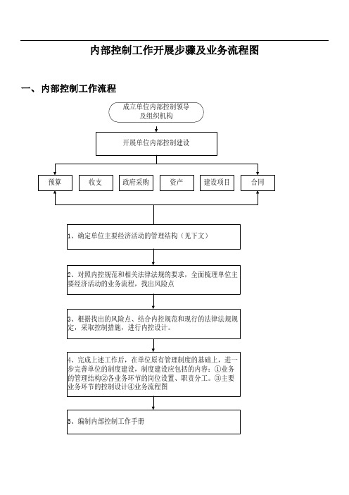 行政事业单位内部控制业务流程图