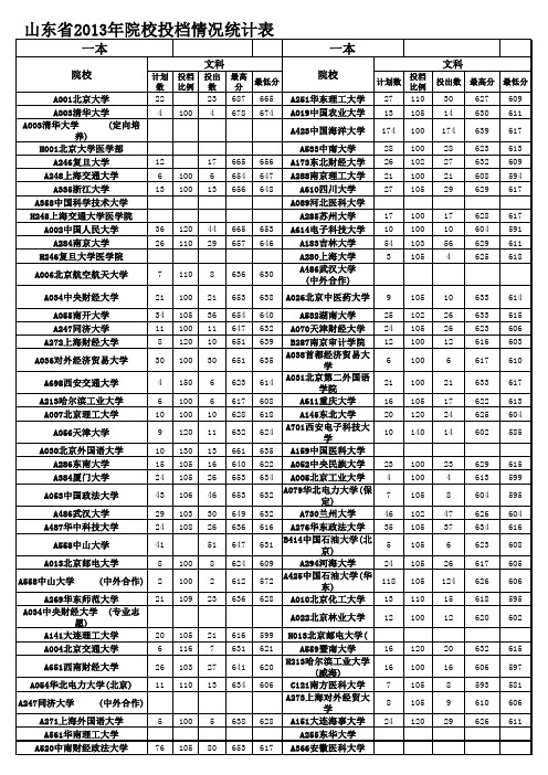 2013山东高考文理科各大高校录取分数线(11)