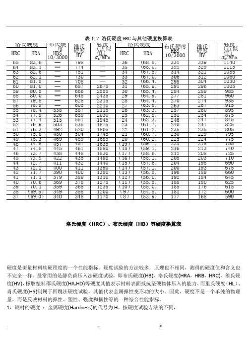 洛氏硬度HRC与其他硬度换算表