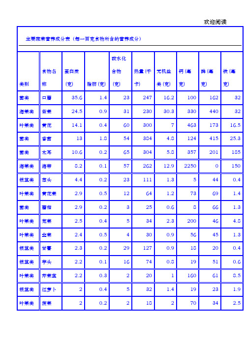 主要蔬菜营养成分表(每一百克食物所含的营养成分)