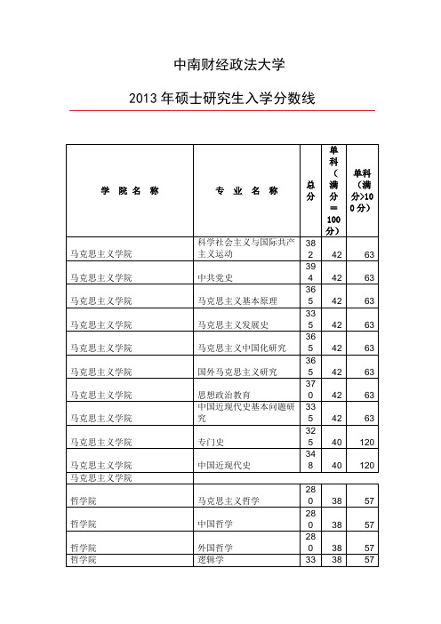 中南财经政法大学2007-2013年研究生复试分数线及录取情况