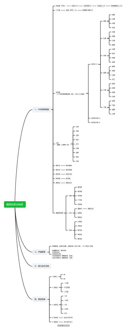 隋朝的政治制度思维导图脑图