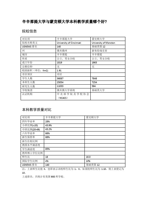 辛辛那提大学与蒙克顿大学本科教学质量对比