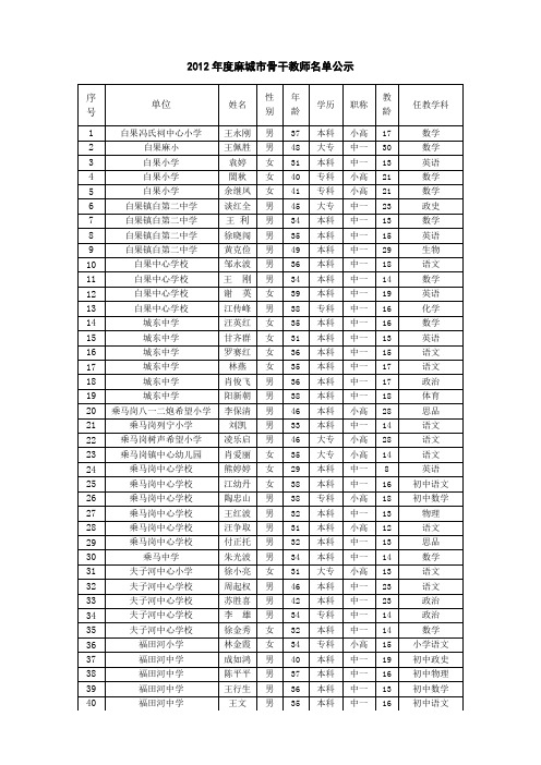 2012年度麻城市骨干教师名单公示