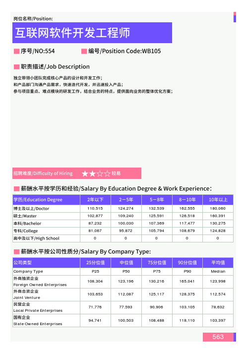 2021年湖南省地区互联网软件开发工程师岗位薪酬水平报告-最新数据