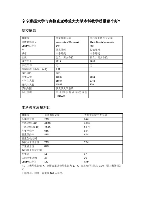 辛辛那提大学与克拉克亚特兰大大学本科教学质量对比