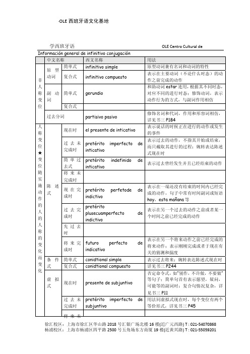 西班牙语-动词变位总览