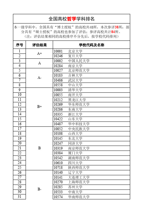 2019年全国高校哲学学科排名