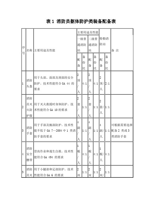 消防员个人防护装备配备标准