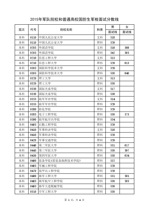 2015年河南省普通高招军队院校和普通高校国防生军检面试分数线