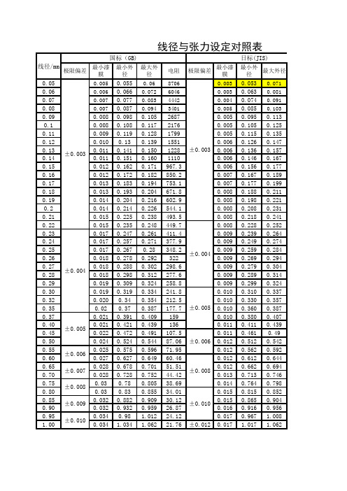 漆包线线径公差对照表