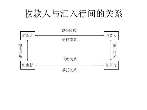 国际结算图表