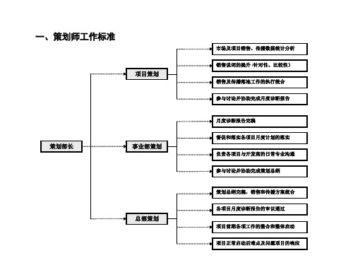 房地产开发企业企划部工作流程