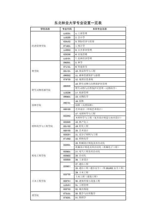 东北林业大学专业设置一览表