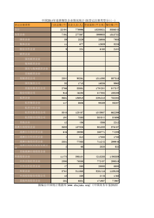 中国商务年鉴2015：中国2014年连锁餐饮企业情况统计(按登记注册类型分)(一)