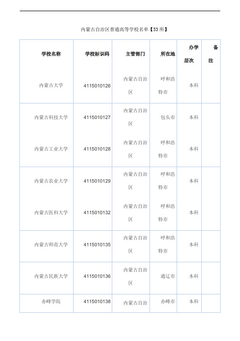 教育部公布具有招生资格的-内蒙古自治区普通高等学校名单【53所】