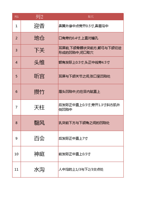 针灸常用100穴(表格)