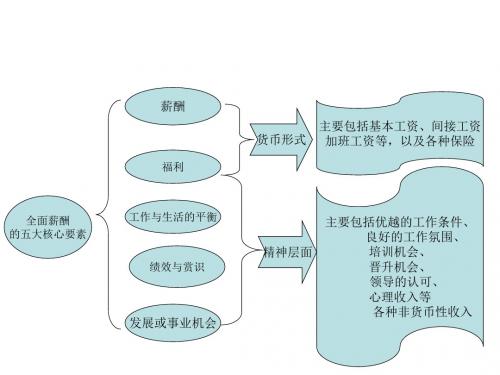 全面薪酬要点