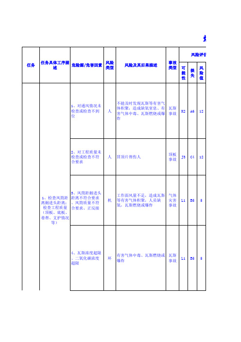 综掘队风险管理表 图文 