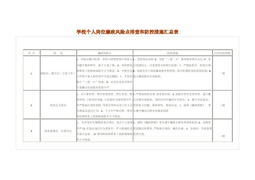 学校个人岗位廉政风险点排查和防控措施汇总表94541---精品模板