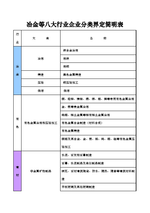 冶金等八大行业企业分类界定简明表