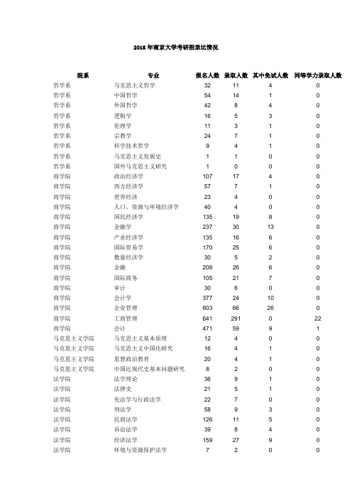 2015年南京大学考研招录比情况