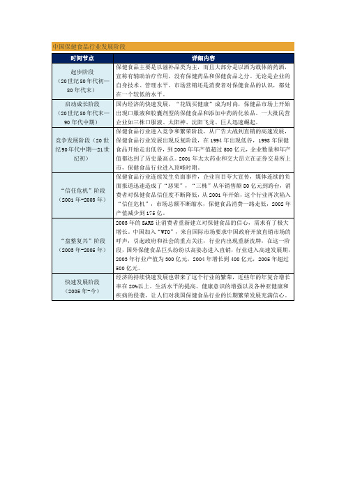 中国保健食品行业发展阶段