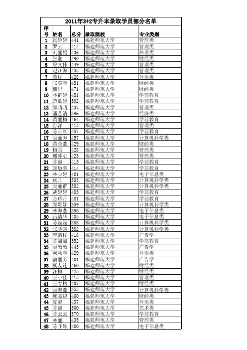 2011年录取学员部分名单(2)